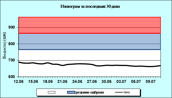 Нивограм за последњих 30 дана