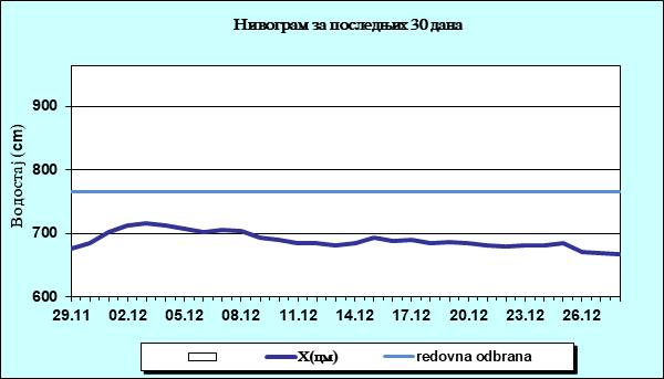 Нивограм за последњих 30 дана