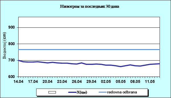 Нивограм за последњих 30 дана