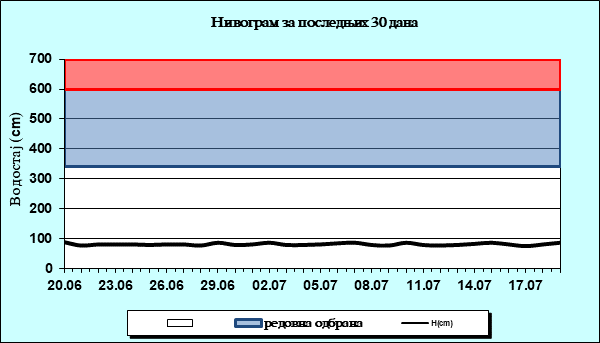 Нивограм за последњих 30 дана