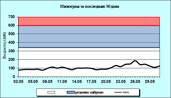 Нивограм за последњих 30 дана