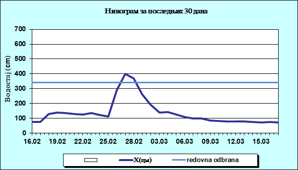 Нивограм за последњих 30 дана