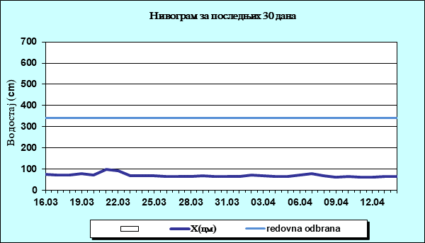 Нивограм за последњих 30 дана