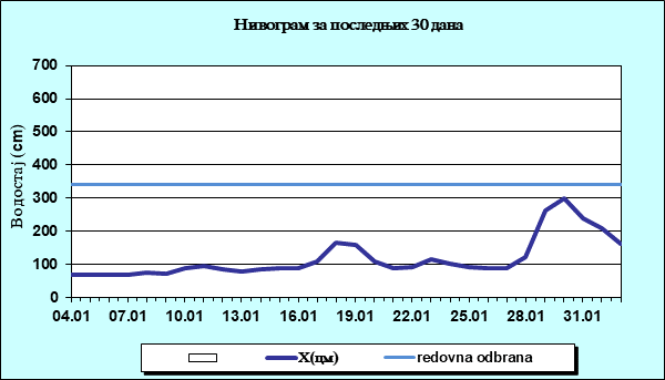 Нивограм за последњих 30 дана