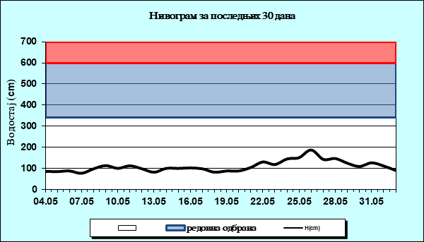 Нивограм за последњих 30 дана