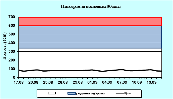 Нивограм за последњих 30 дана