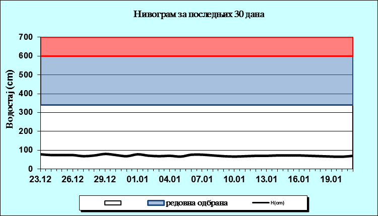 Нивограм за последњих 30 дана