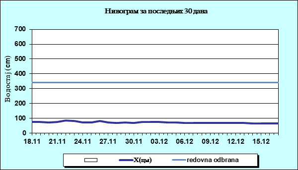 Нивограм за последњих 30 дана