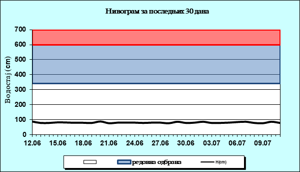Нивограм за последњих 30 дана