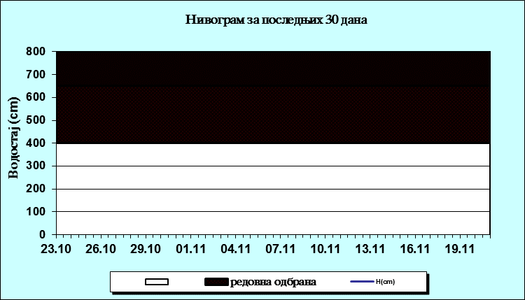 Нивограм за последњих 30 дана