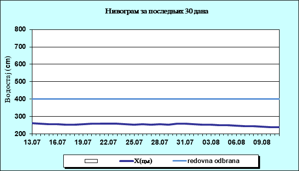 Нивограм за последњих 30 дана
