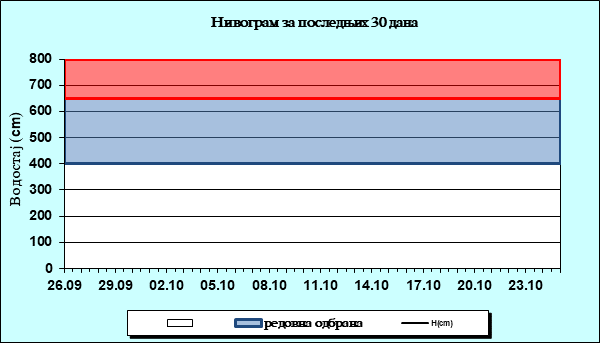 Нивограм за последњих 30 дана
