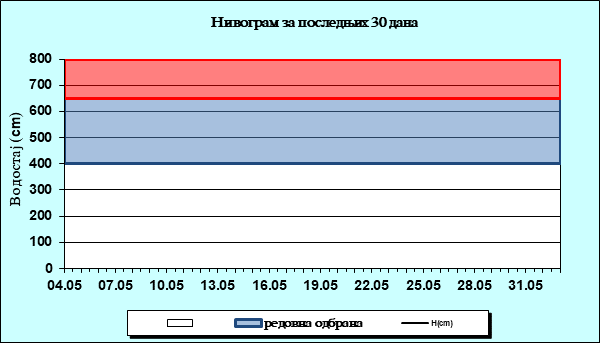 Нивограм за последњих 30 дана