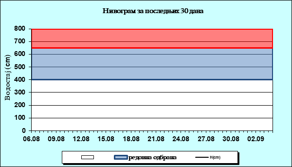 Нивограм за последњих 30 дана