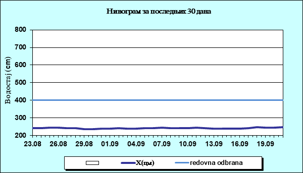 Нивограм за последњих 30 дана