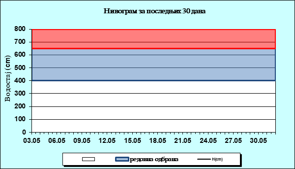 Нивограм за последњих 30 дана