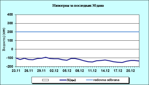 Нивограм за последњих 30 дана