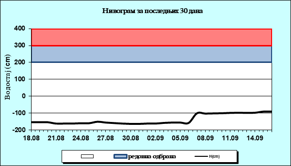 Нивограм за последњих 30 дана