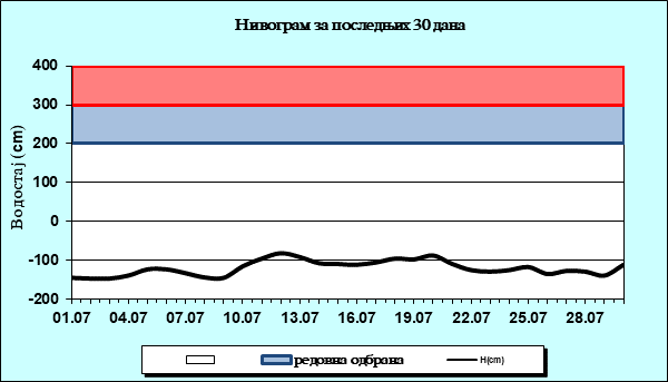 Нивограм за последњих 30 дана