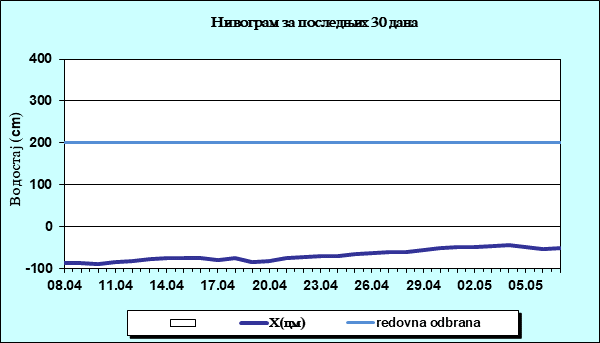Нивограм за последњих 30 дана