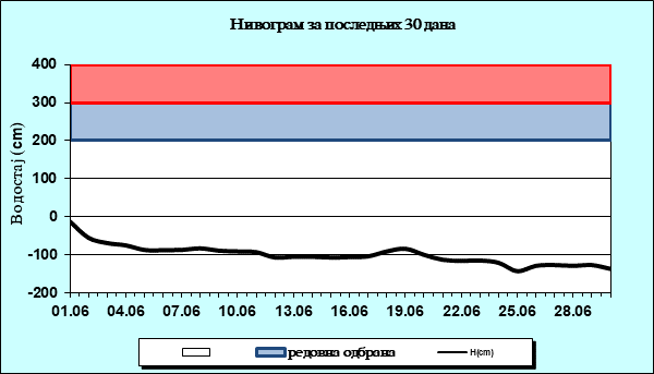 Нивограм за последњих 30 дана