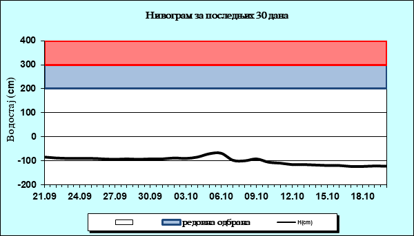 Нивограм за последњих 30 дана