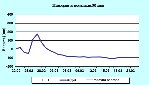Нивограм за последњих 30 дана