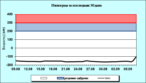 Нивограм за последњих 30 дана