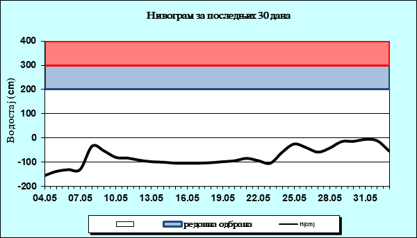 Нивограм за последњих 30 дана