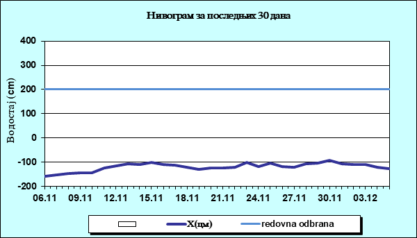Нивограм за последњих 30 дана