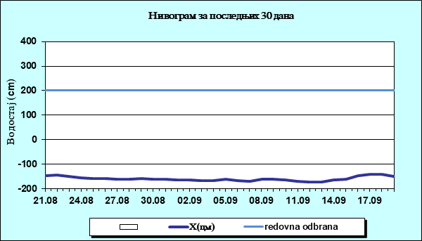 Нивограм за последњих 30 дана