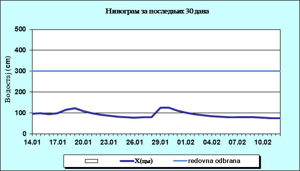 Нивограм за последњих 30 дана