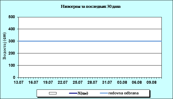 Нивограм за последњих 30 дана