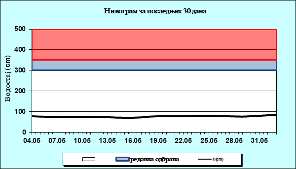 Нивограм за последњих 30 дана