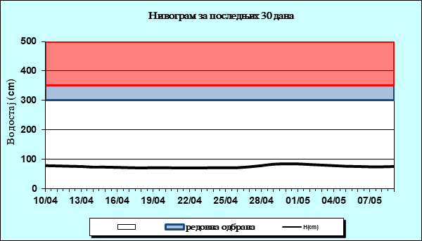 Нивограм за последњих 30 дана