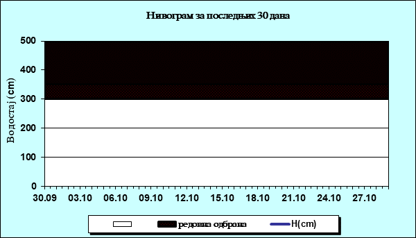 Нивограм за последњих 30 дана