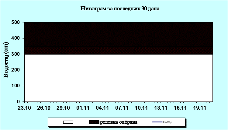 Нивограм за последњих 30 дана