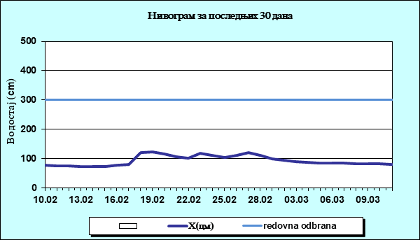 Нивограм за последњих 30 дана