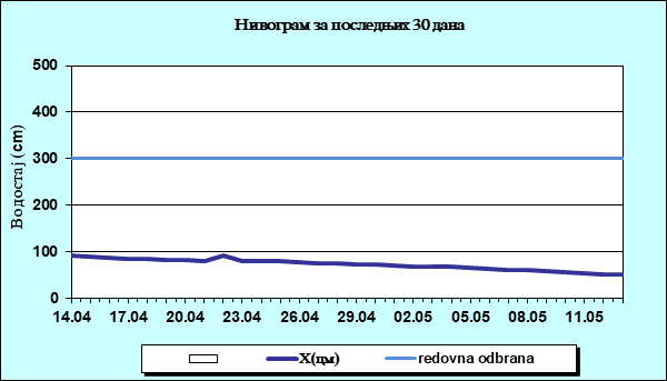 Нивограм за последњих 30 дана