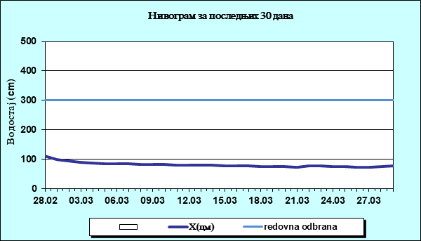 Нивограм за последњих 30 дана