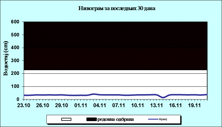 Нивограм за последњих 30 дана