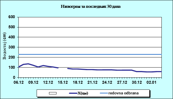 Нивограм за последњих 30 дана