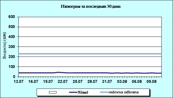 Нивограм за последњих 30 дана