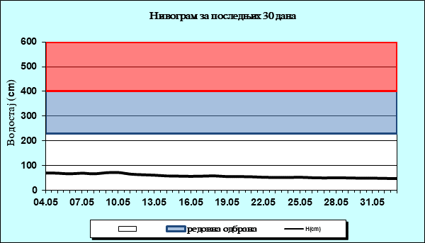 Нивограм за последњих 30 дана