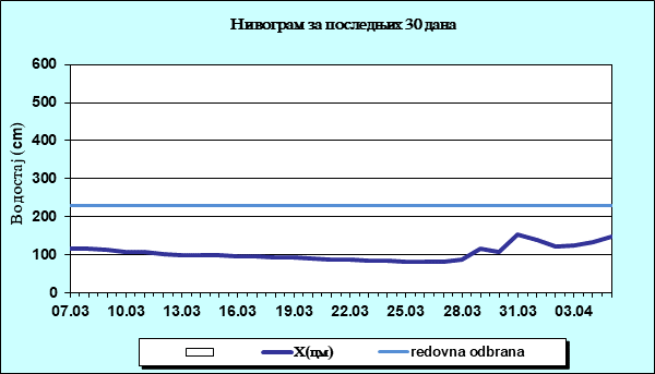 Нивограм за последњих 30 дана