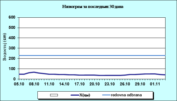 Нивограм за последњих 30 дана