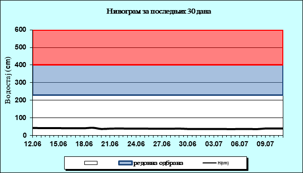 Нивограм за последњих 30 дана