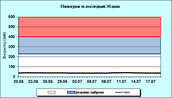 Нивограм за последњих 30 дана