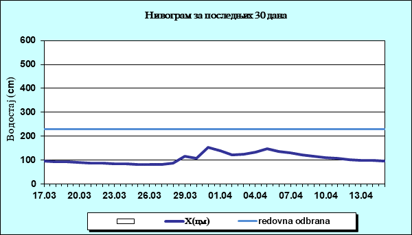 Нивограм за последњих 30 дана
