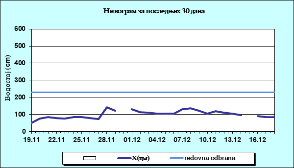Нивограм за последњих 30 дана